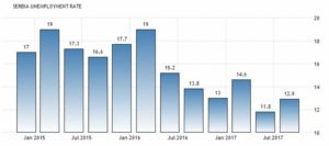 Статистика уровня безработицы в Сербии