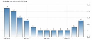 Статистика уровня безработицы в Швейцарии