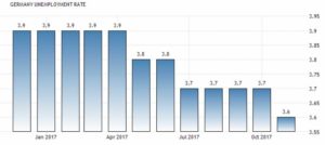 Статистика уровня безработицы в Германии
