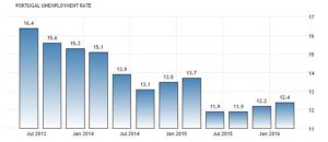 Вакансии и работа в Португалии в 2017 для русских, украинцев, белорусов Вакансии и работа в Португалии в 2017 для русских, украинцев, белорусов