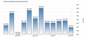 Динамика количества купленных автомобилей в США по данным Bureau of Economic Analysis, тысяч единиц в месяц