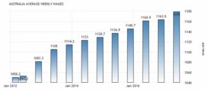 Статистика средней зарплаты в Австралии по данным Australian Bureau of Statistics, австралийских долларов в неделю