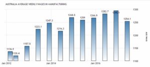 Статистика средней зарплаты в производственной сфере по данным Australian Bureau of Statistics, австралийских долларов в неделю