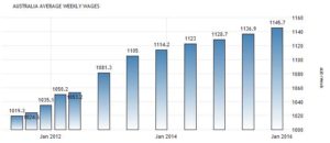 Статистика средней зарплаты в Австралии по данным Australian Bureau of Statistics, австралийских долларов в неделю