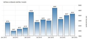 Статистика средней зарплаты во Вьетнаме по данным General Statistics Office of Vietnam, вьетнамских донгов в месяц