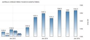 Статистика средней зарплаты в производственной сфере по данным Australian Bureau of Statistics, австралийских долларов в неделю