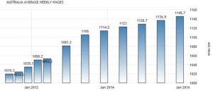 Динамика роста средней зарплаты в Австралии по данным Australian Bureau of Statistics, австралийских долларов в неделю