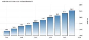 Статистика средней зарплаты в Германии по данным Statistisches Bundesamt, Евро в месяц
