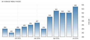 Статистика средней зарплаты в Соединенном Королевстве по данным Office for National Statistics. Фунтов неделю.
