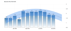 Инфляция в Бельгии как ожидается, составит 1,90 процента к концу этого квартала, по данным торговой экономики глобальной макромодели и ожиданиям аналитиков. Заглядывая вперед, мы оцениваем инфляцию в Бельгии до 2.20 в 12 месяце. В долгосрочной перспективе, в соответствии с нашими эконометрическими моделями инфляция в Бельгии, может составить около 2,70 процента в 2020 году.