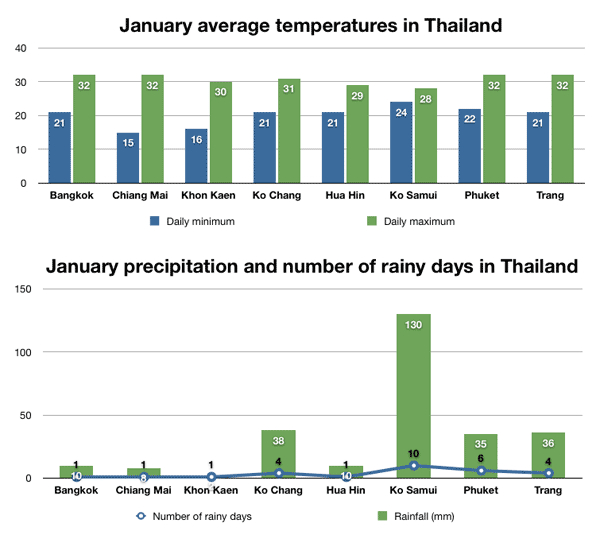 Погода в Таиланде в январе