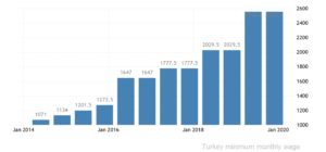 Динамика минимальной зарплаты в Турции, турецких лир в месяц