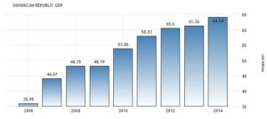 Рост ВВП Доминиканы за последние годы