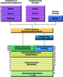 Структура норвежской системы образования.