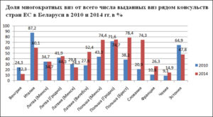 Статистика выдачи многократных Шенгенских виз за 2014 год в Беларуси. Для России и Украины распределение аналогично.