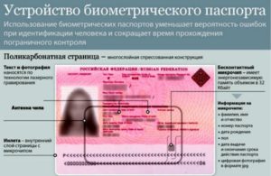 Устройство биометрического паспорта.