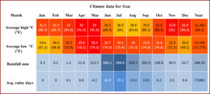 Сводная таблица погодных данных на Гоа по месяцам (температура днем, ночью, воды, количество осадков)