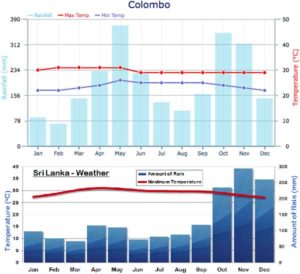 Температура и количество осадков на Шри-Ланке по месяцам