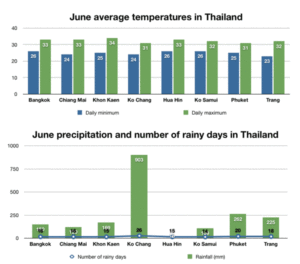 Сводные данные по погоде в Таиланде в июне по регионам