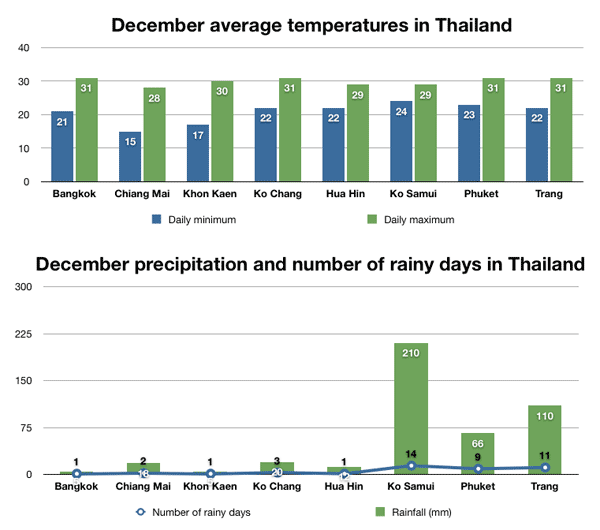 Погода в Таиланде в декабре