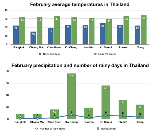 Погода в Таиланде в феврале