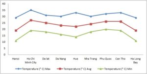 Средние показатели температуры во Вьетнаме в феврале по регионам