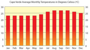 Среднемесячная температура в Кабо-Верде по месяцам