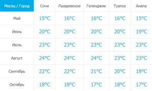 Температура воды Черного моря в России по месяцам и городам