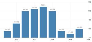 Динамика ВВП Норвегии по данным World Bank Group, миллиардов долларов США в год